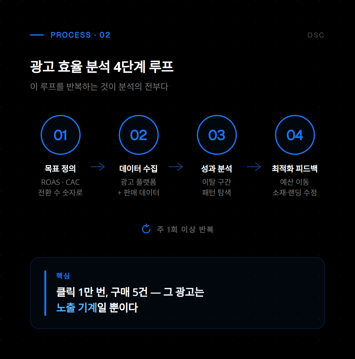 광고 효율 극대화를 실현하는 타겟 오디언스 설정과 예산 최적화 화면