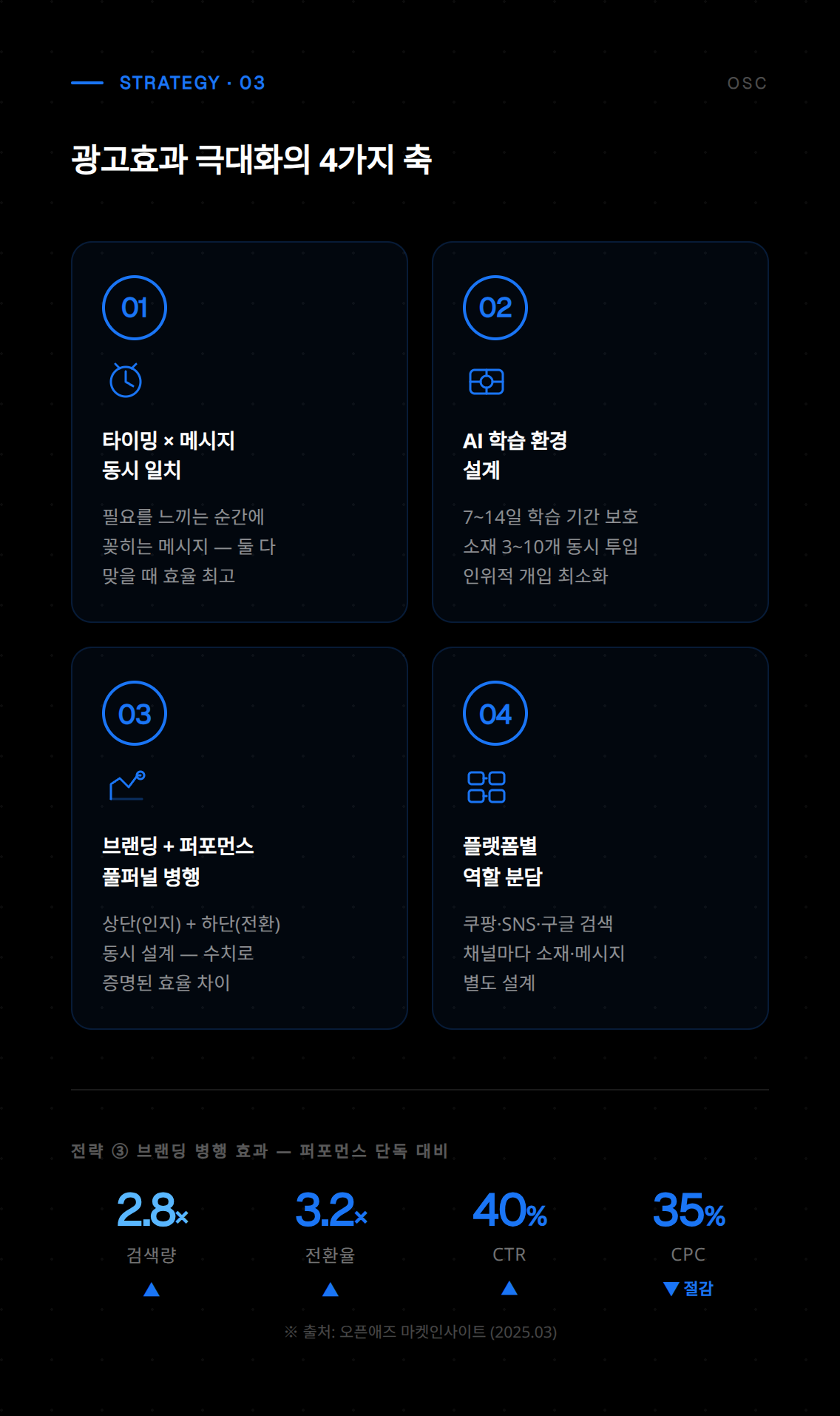 광고 효율 극대화를 위한 클릭률 및 전환율 데이터 비교 분석 결과