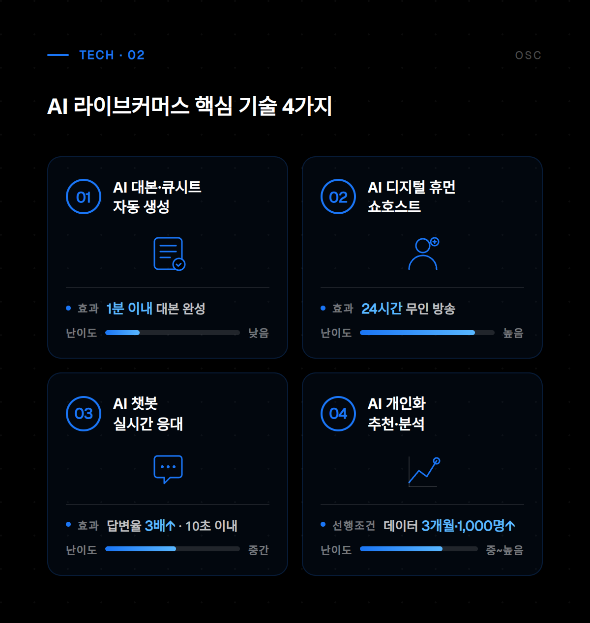 AI 기반 라이브 커머스 운영 화면으로, 자동화된 상품 추천과 실시간 고객 응대 기능을 시각적으로 표현