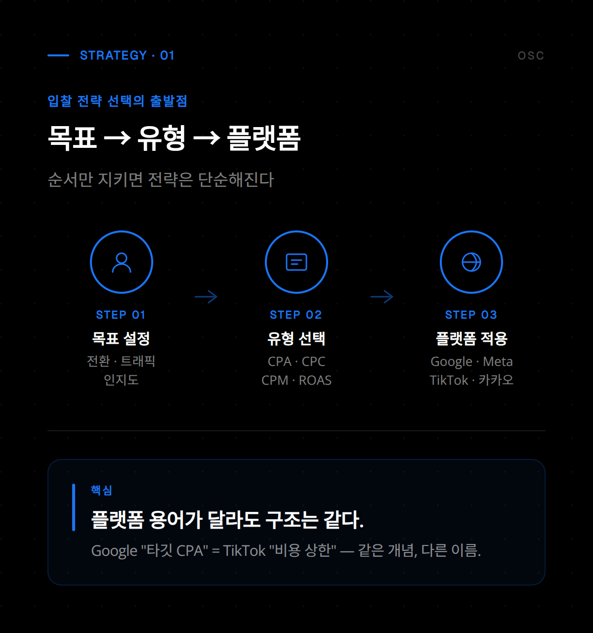 입찰 전략의 기본 개념과 주요 구성 요소를 설명하는 도표