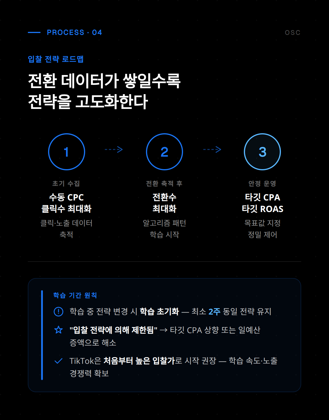 자동 입찰 전략과 수동 입찰 전략의 차이점 비교 설명