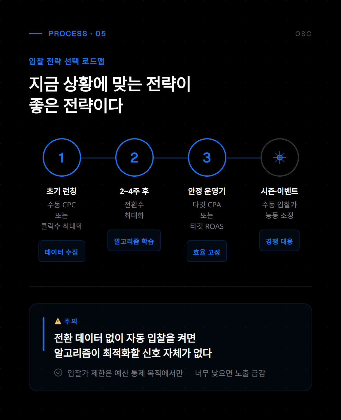 입찰 전략 최적화를 통한 광고 성과 향상 방법 안내