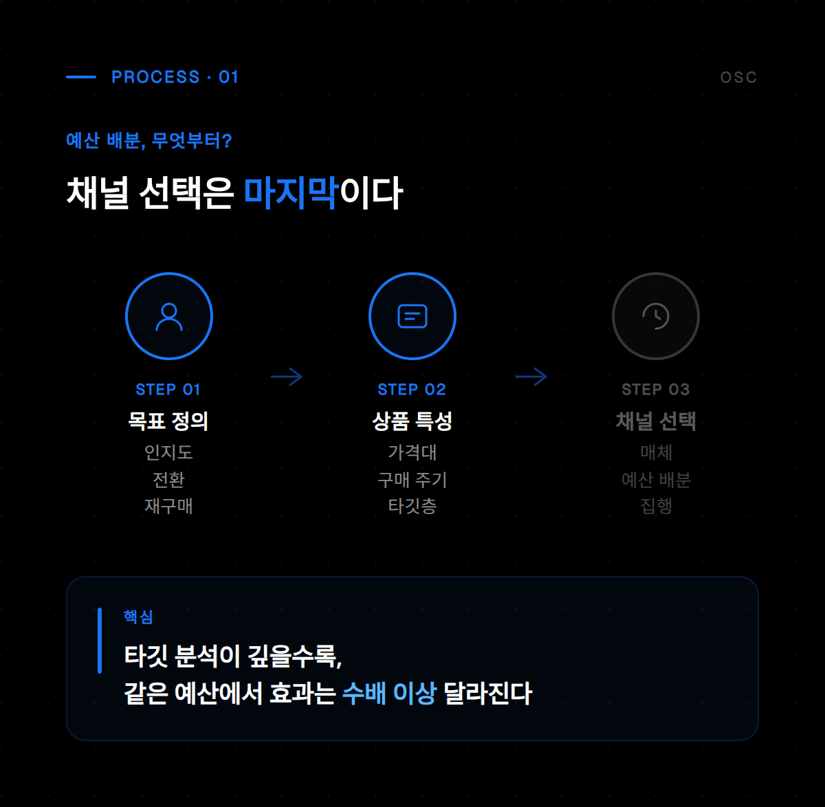 예산 배분 전략의 첫 번째 단계를 시각적으로 정리한 인포그래픽으로, 효율적인 자원 분배 방법을 안내합니다.
