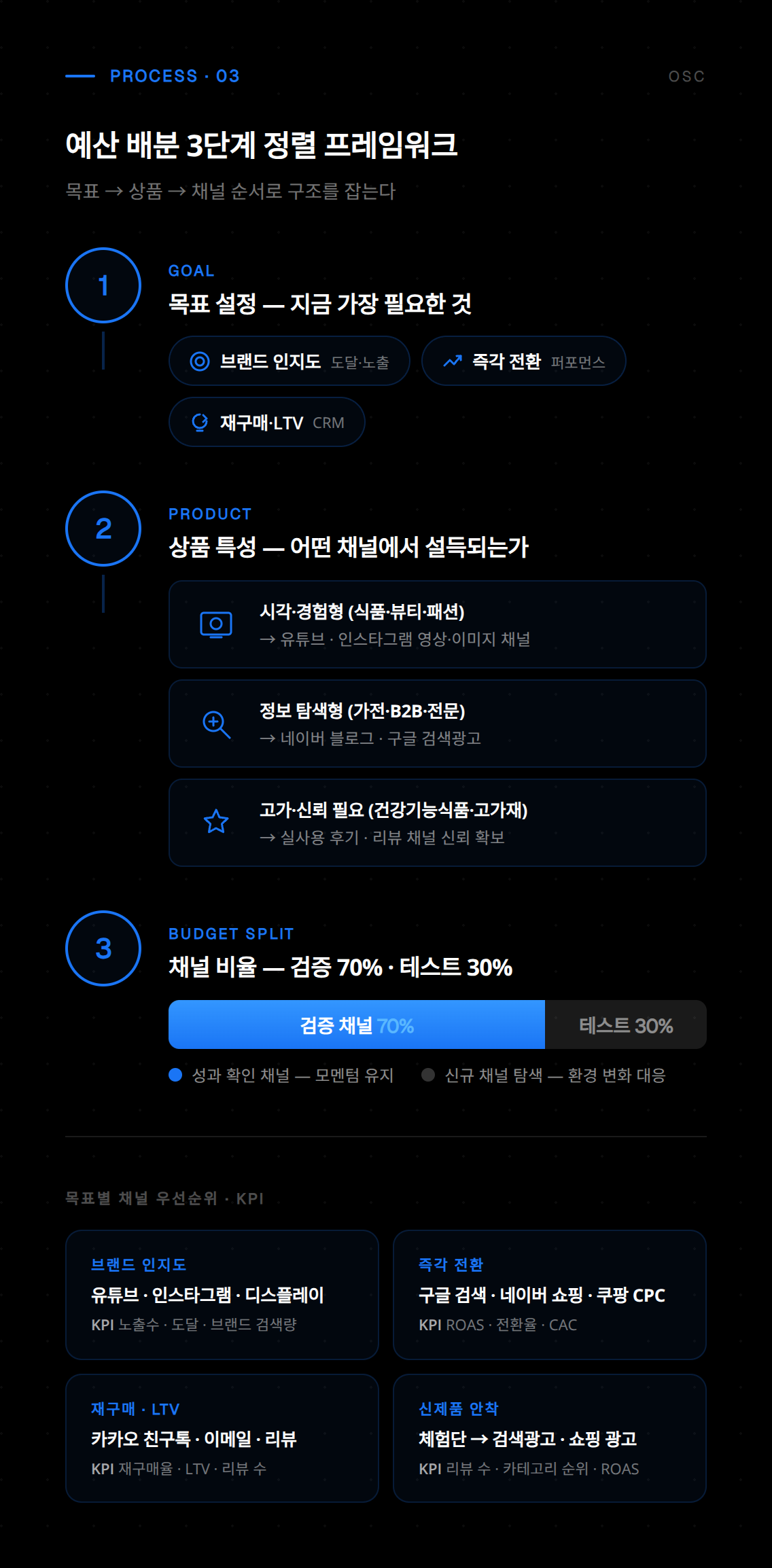 예산 배분 전략의 세 번째 단계를 설명하는 차트로, 고정비와 변동비의 균형 있는 분배 방식을 보여줍니다.