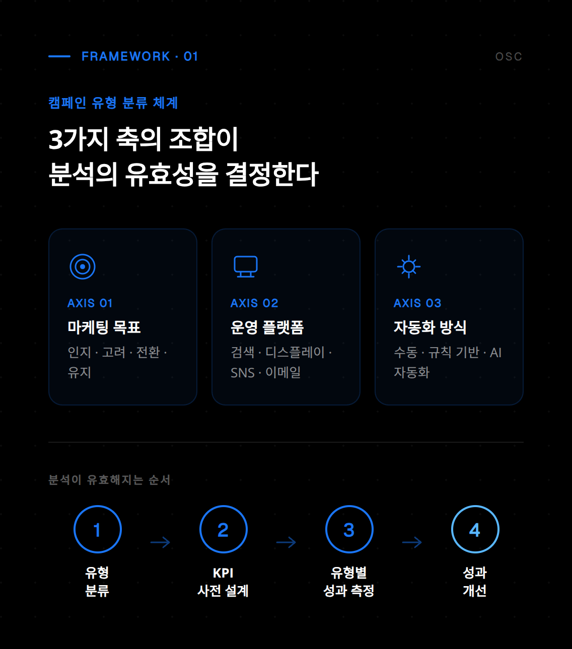 캠페인 유형 분석을 위한 첫 번째 단계별 구성 요소와 주요 지표 개요