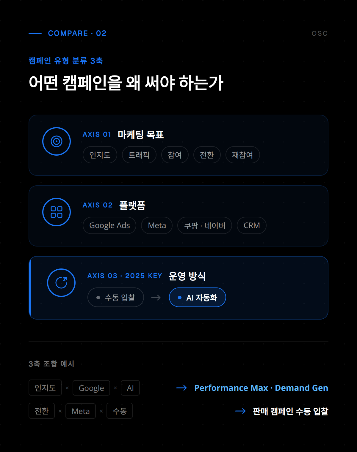 캠페인 유형별 목표 설정과 성과 측정 기준을 비교한 분석 자료