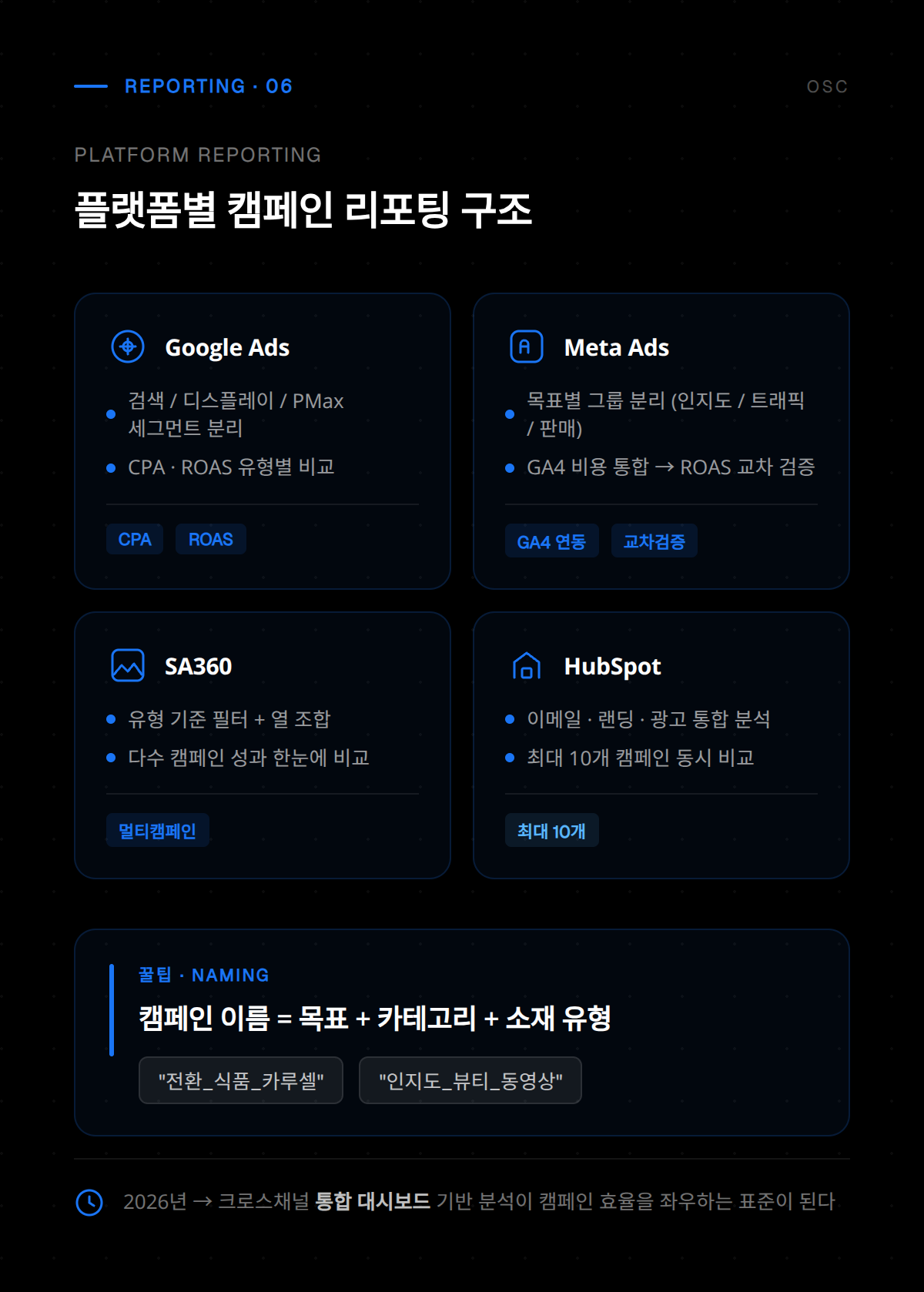 캠페인 유형 분석 결과를 바탕으로 한 예산 배분 및 ROI 최적화 방안