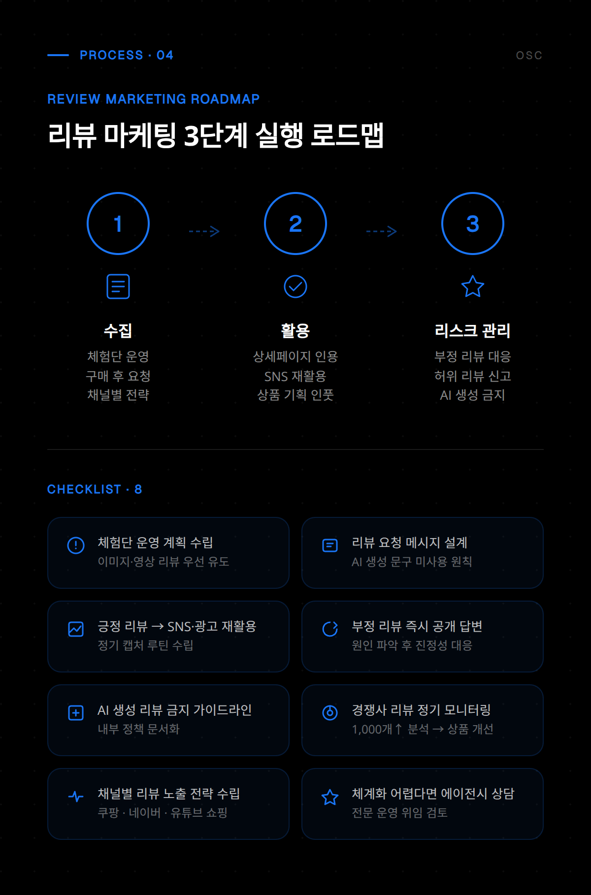 소비자 후기 활용을 통한 구매 전환율 향상 전략 도식화