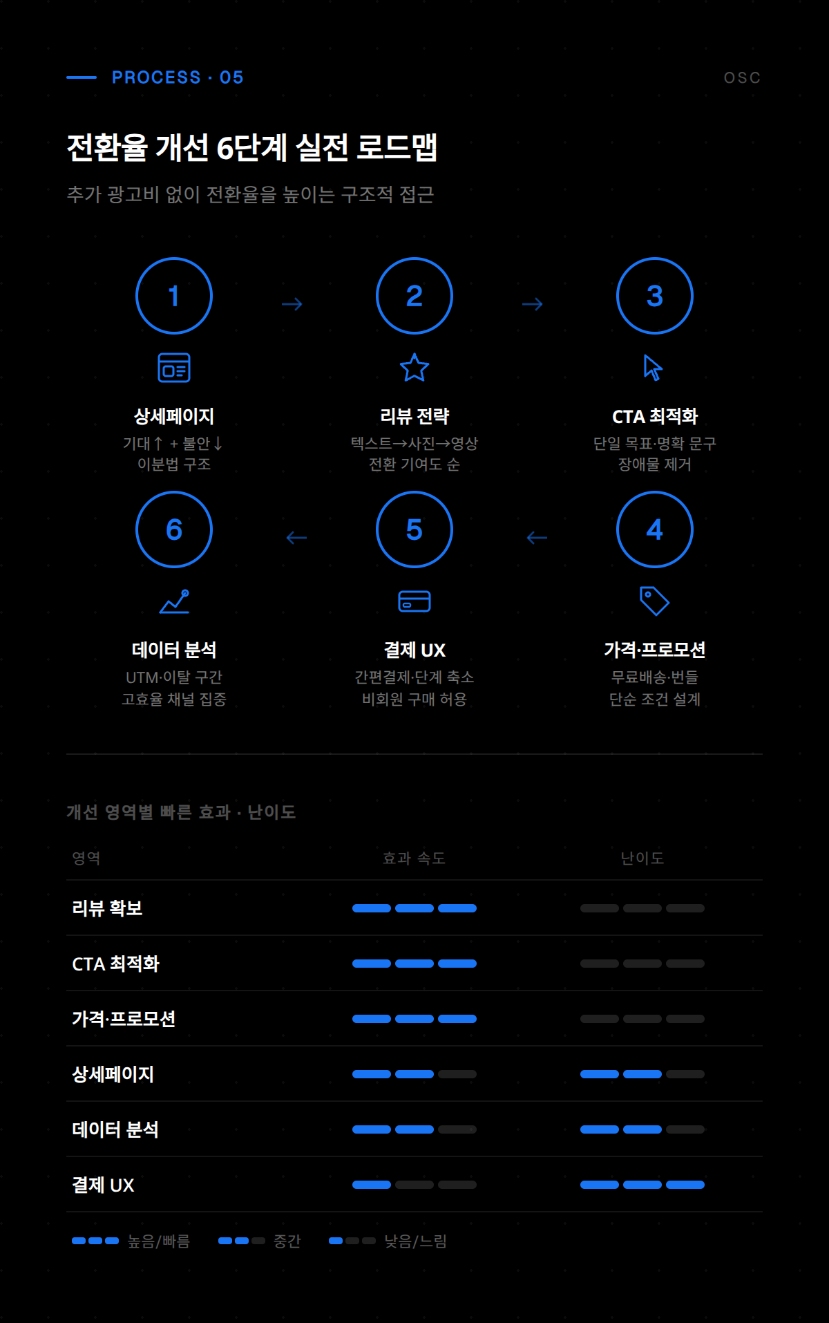 데이터 분석을 통해 전환율을 개선하는 A/B 테스트 실행 과정