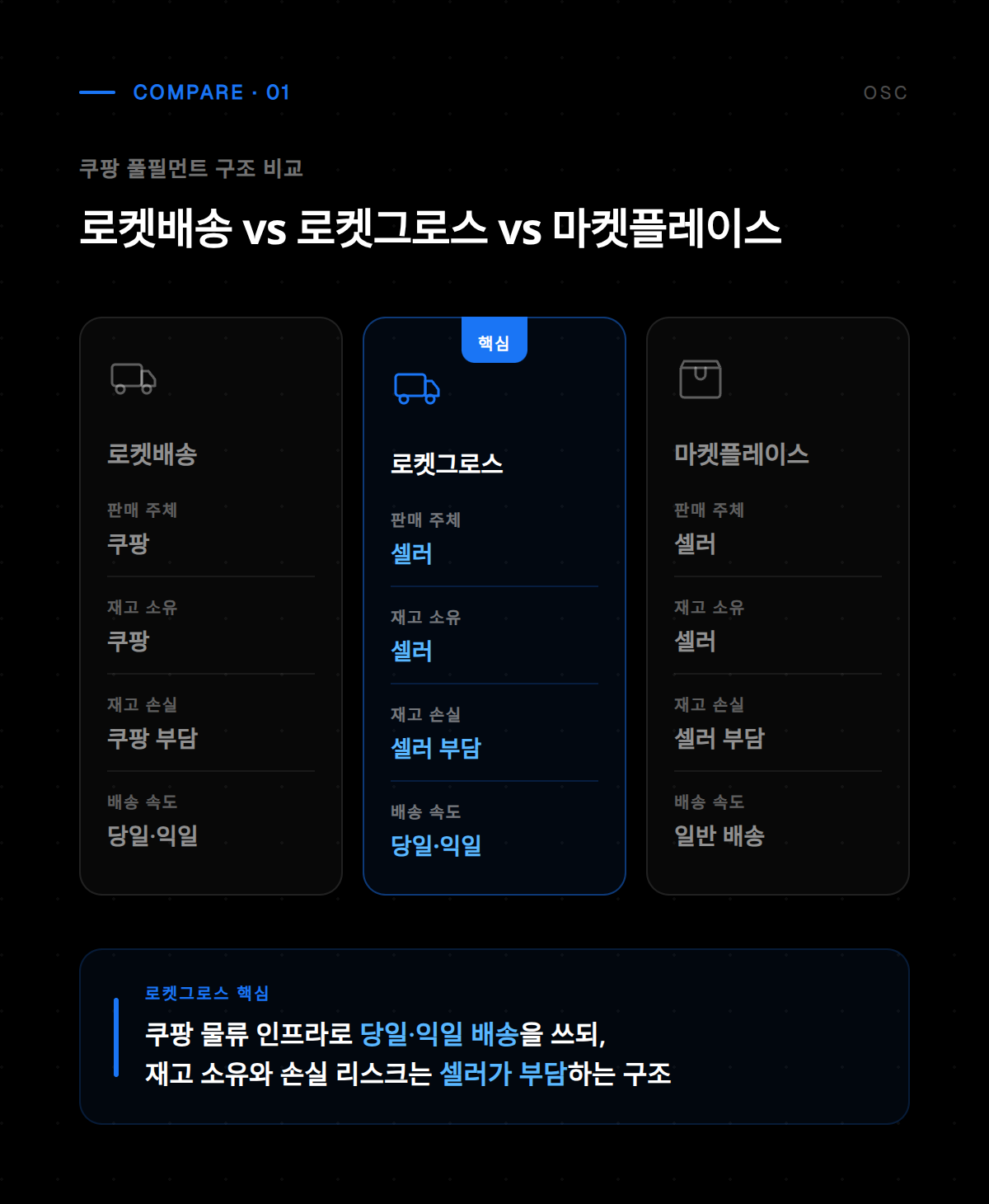 쿠팡 로켓그로스 서비스 소개 및 주요 특징 안내