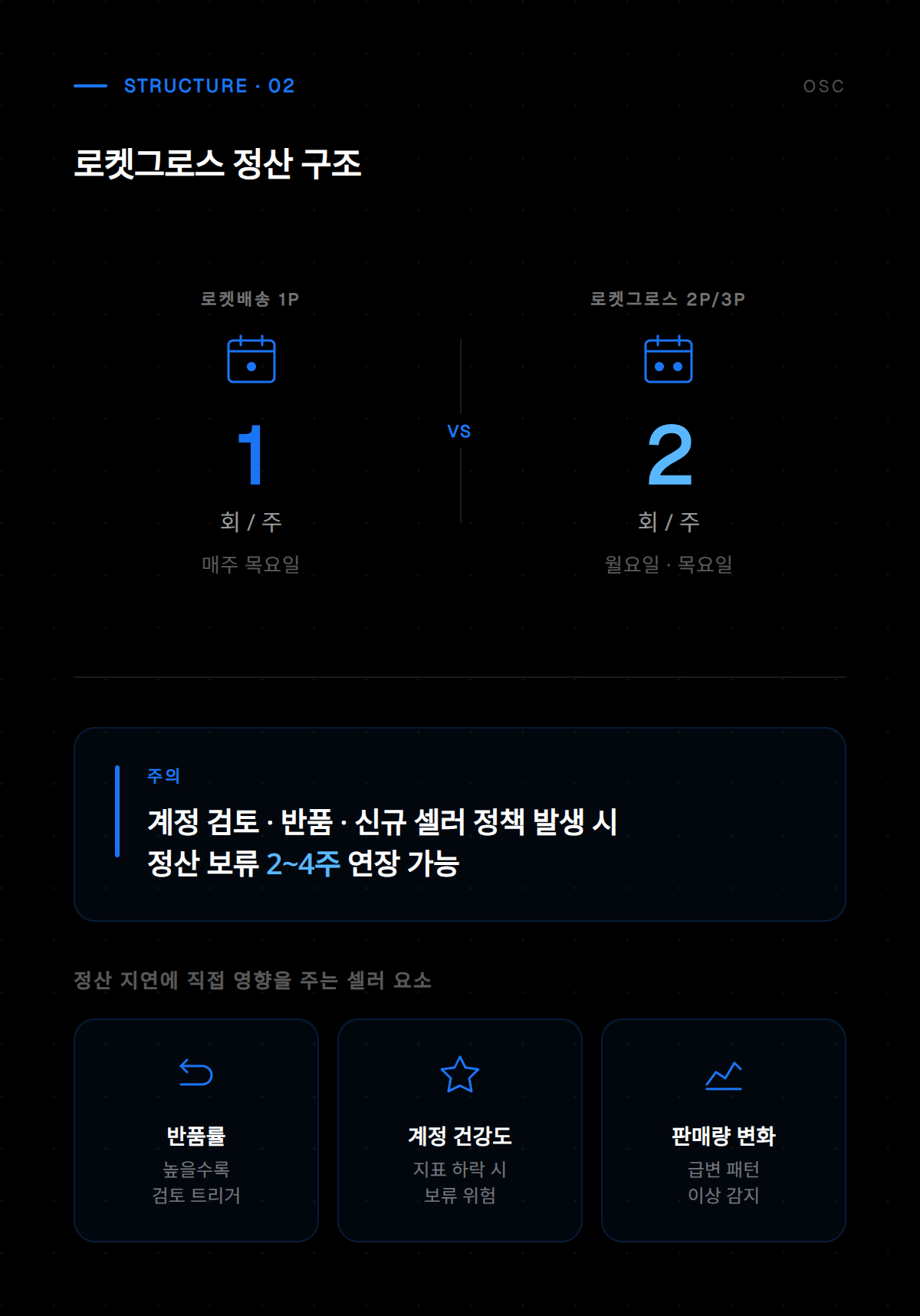 쿠팡 로켓그로스 정산 지연 발생 원인과 처리 절차를 설명하는 셀러 가이드