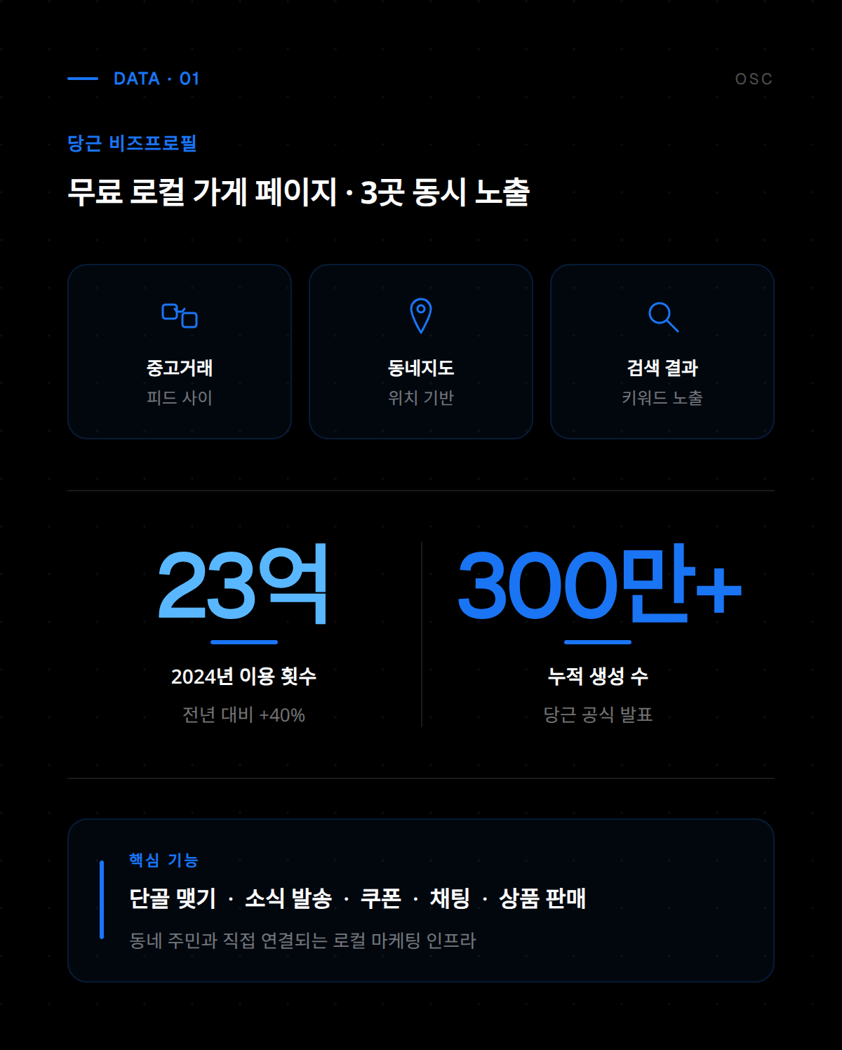 당근 비즈프로필 설정 화면으로 소상공인이 지역 고객에게 비즈니스 정보를 등록하는 단계를 보여줌