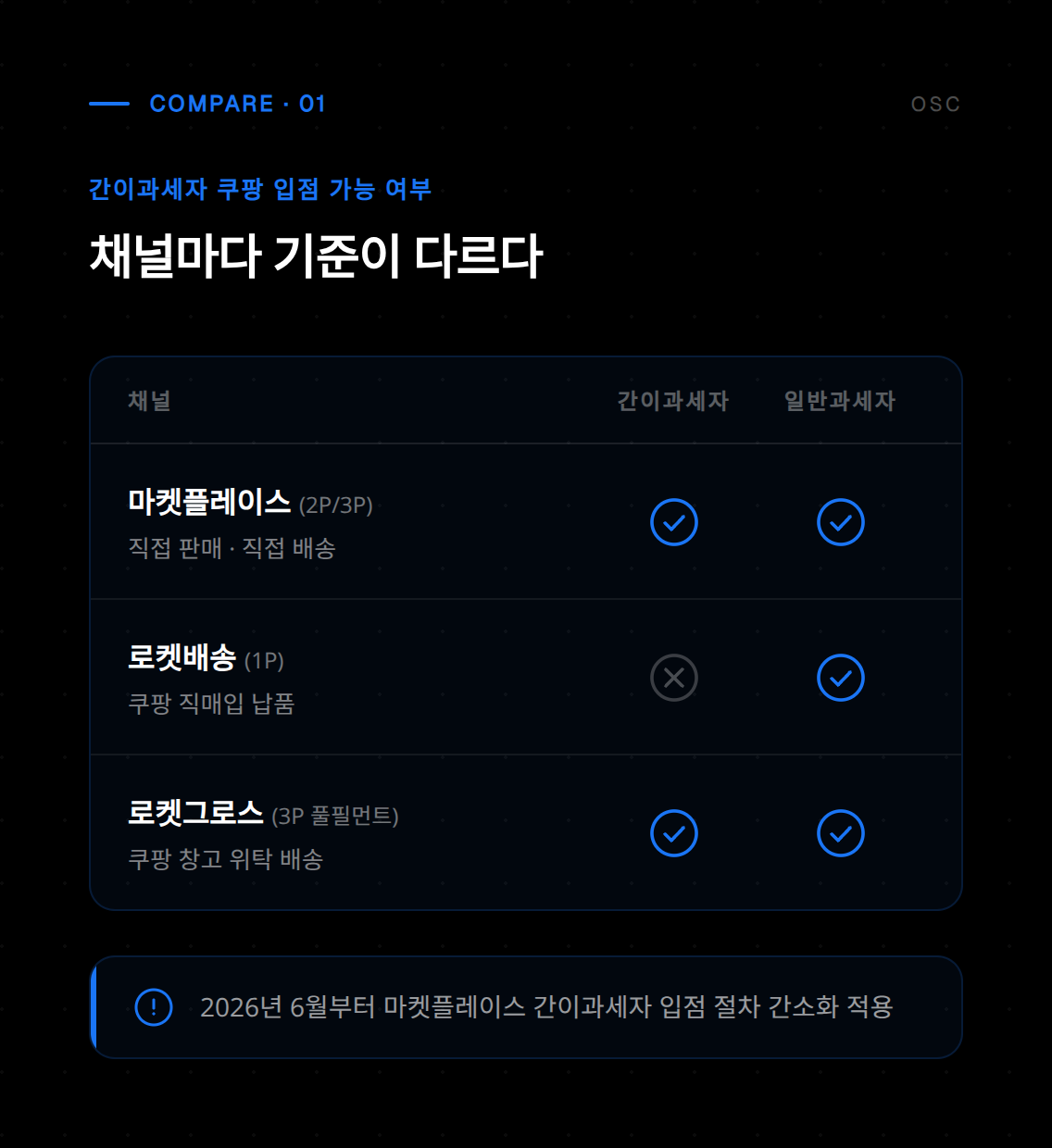 간이과세자 입점 절차 안내 화면으로 사업자 유형 선택 및 등록 방법을 확인할 수 있습니다.