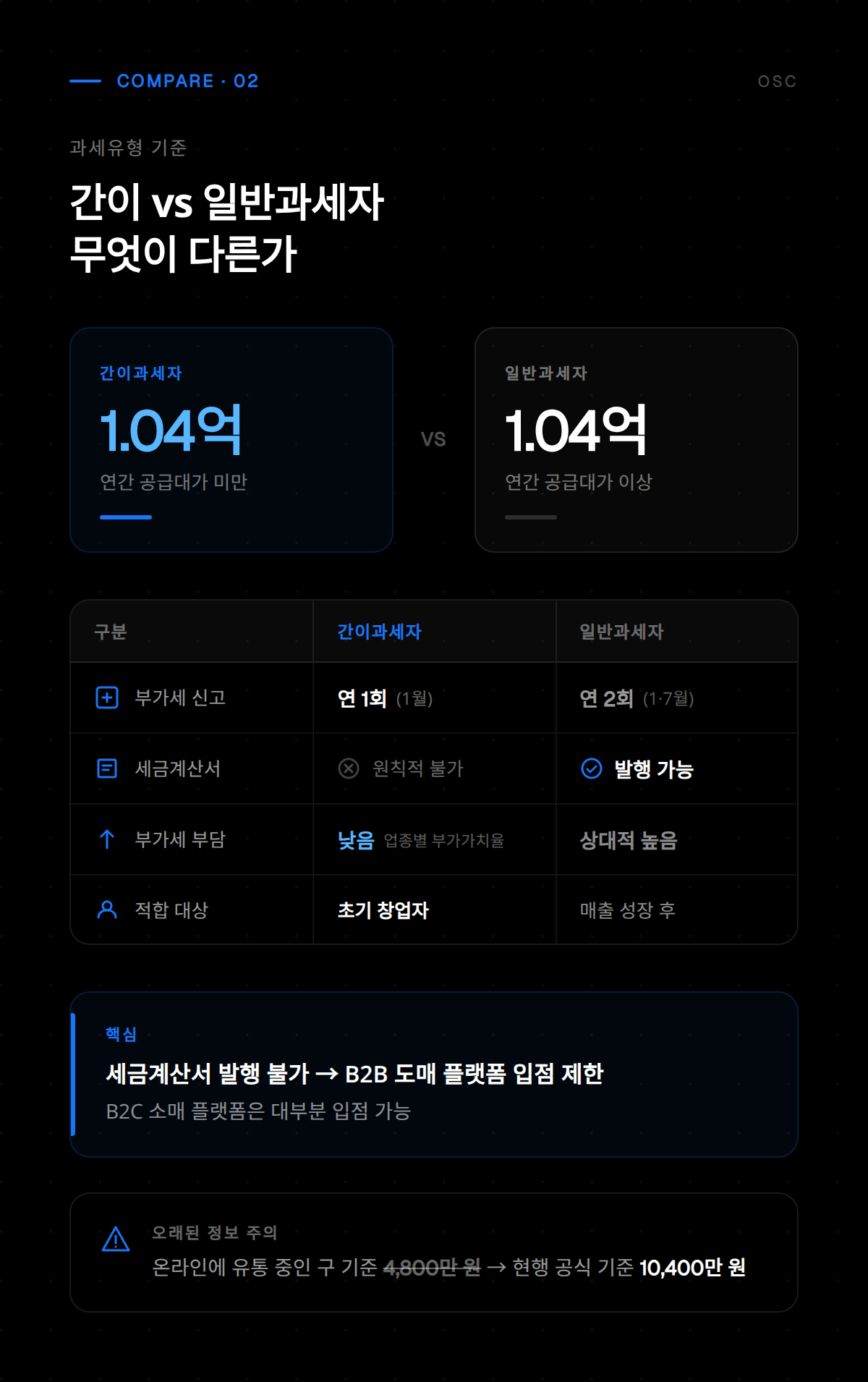 간이과세자 입점 신청 시 필요한 서류 및 자격 요건을 정리한 안내 화면입니다.