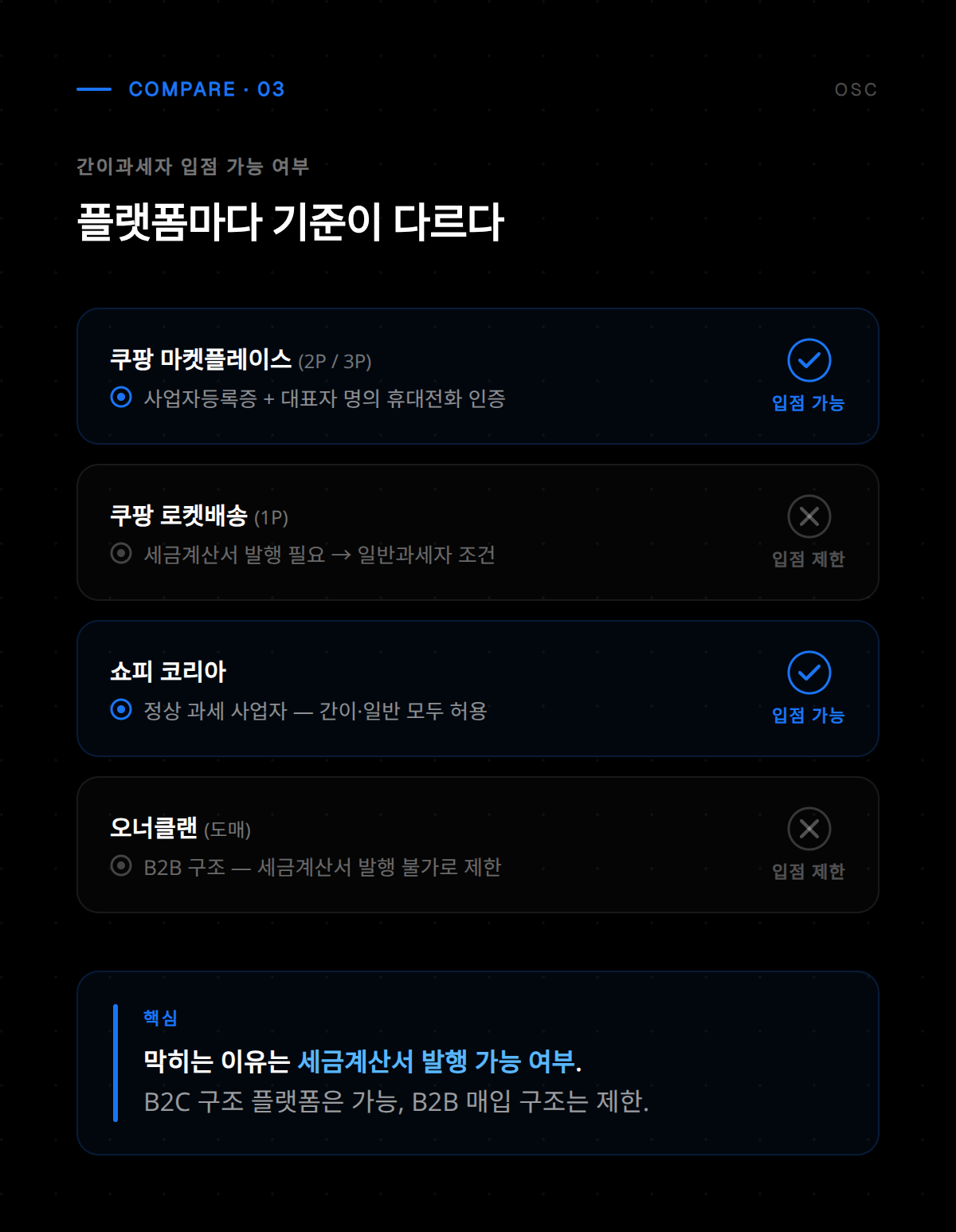 간이과세자가 온라인 플랫폼에 입점하는 단계별 절차를 설명하는 화면입니다.