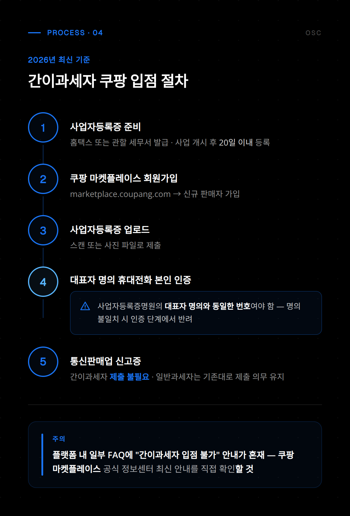 간이과세자 입점 승인 과정과 심사 기준을 상세히 보여주는 안내 화면입니다.