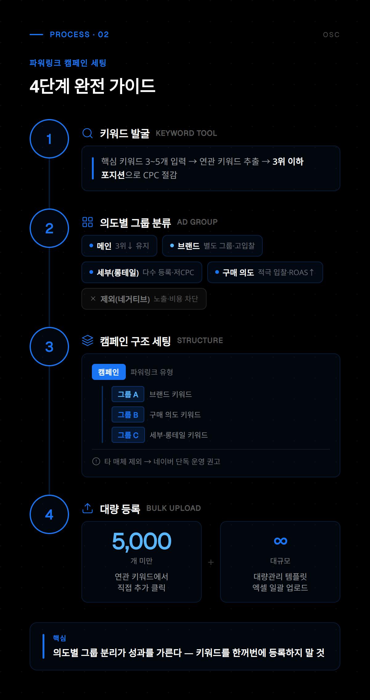 효과적인 키워드 세팅을 위한 검색어 분석 및 타겟 설정 과정