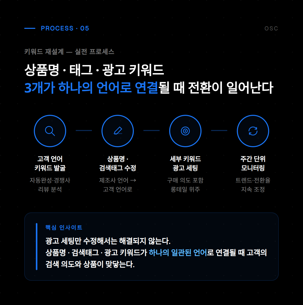 검색 노출 향상을 위한 키워드 세팅 완료 후 최종 확인 단계