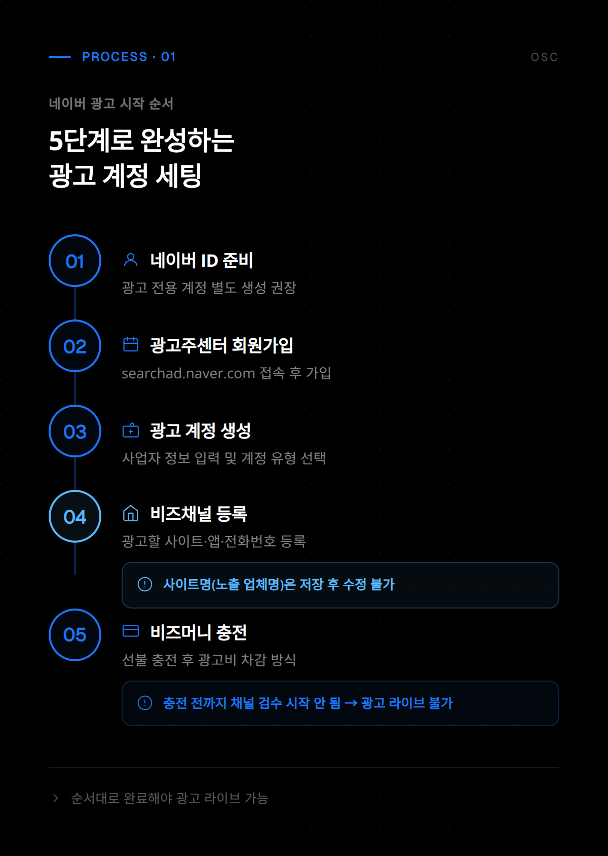 네이버 광고 계정 생성 첫 번째 단계 화면으로 신규 광고주 등록 절차를 안내하는 설정 페이지