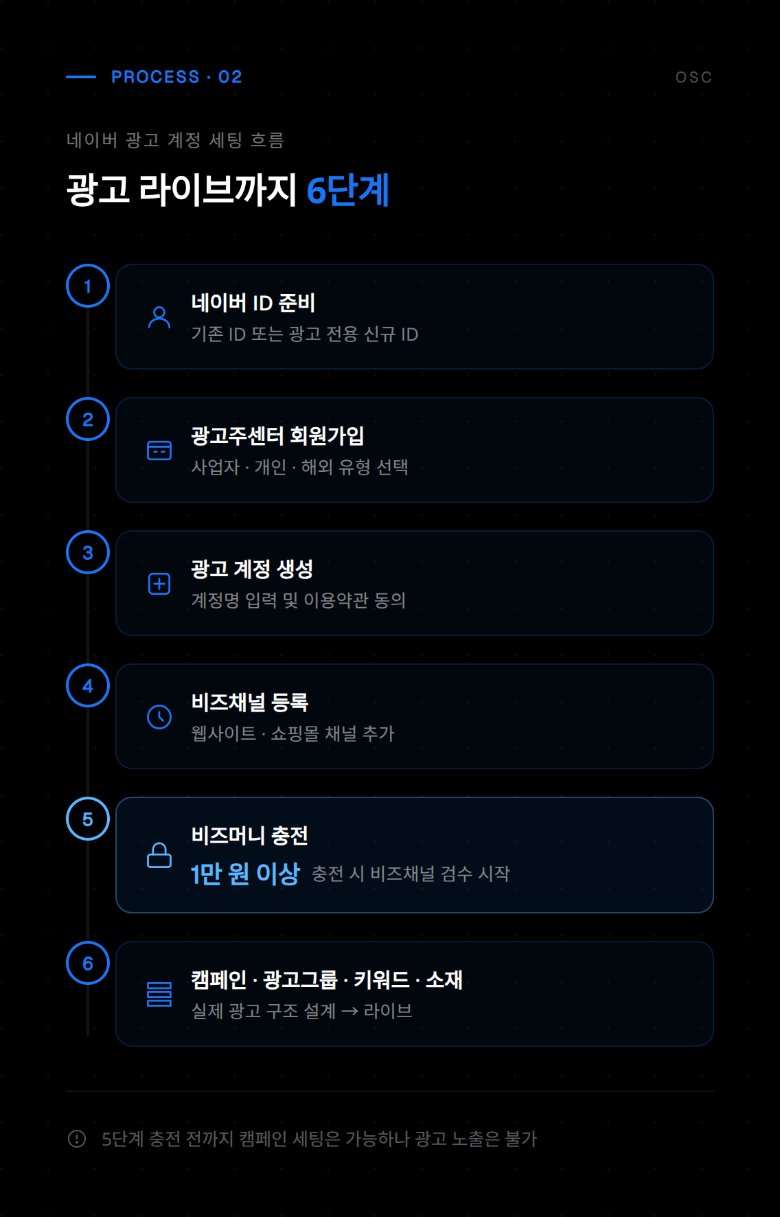 네이버 광고 계정 생성 시 사업자 정보 입력 및 광고주 유형 선택 화면