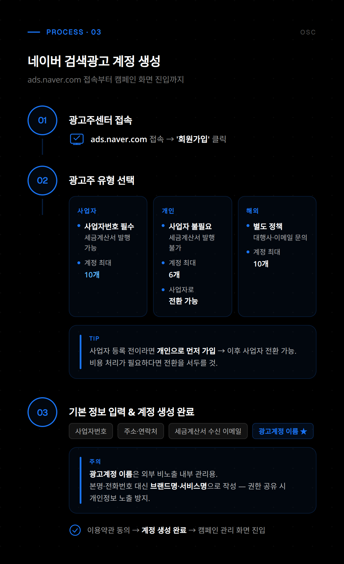 네이버 광고 계정 생성 과정에서 약관 동의 및 기본 정보 확인 단계 화면