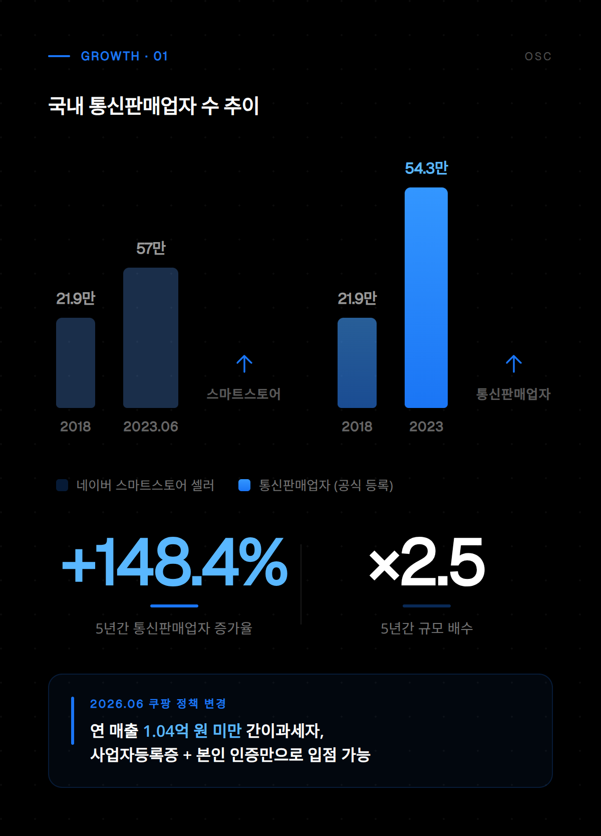 온라인 판매자 증가 추세를 보여주는 전자상거래 시장 현황 데이터