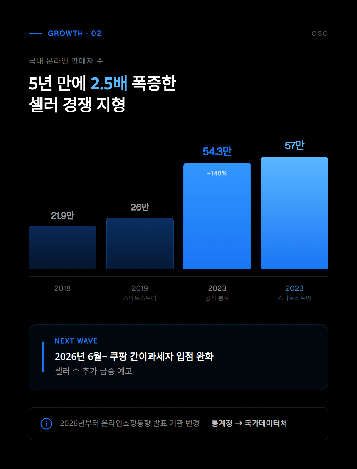온라인 판매자 증가에 따른 디지털 쇼핑 플랫폼 활성화 현황