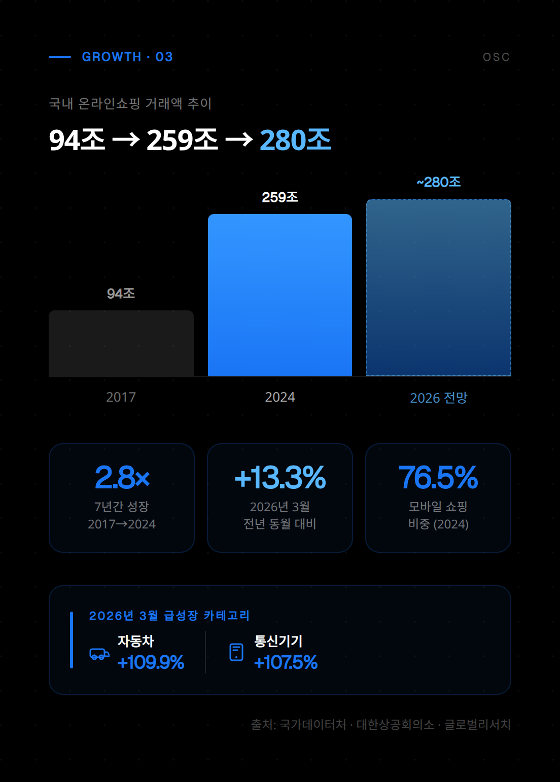 온라인 판매자 증가로 인한 이커머스 시장 규모 변화 그래프
