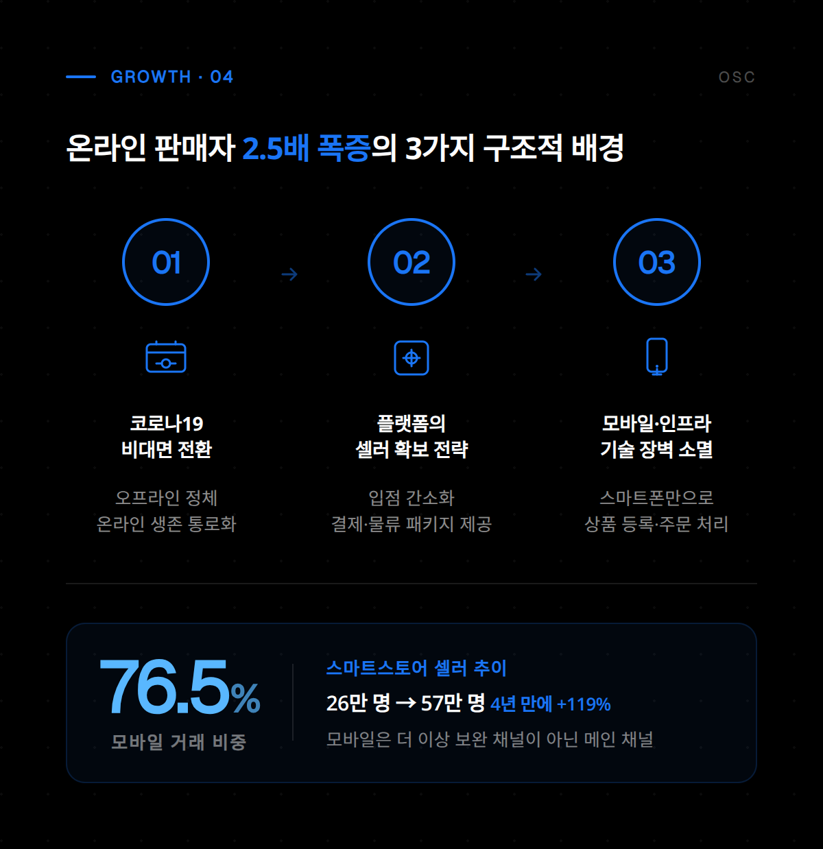 온라인 판매자 증가와 함께 성장하는 소셜커머스 및 오픈마켓 현황