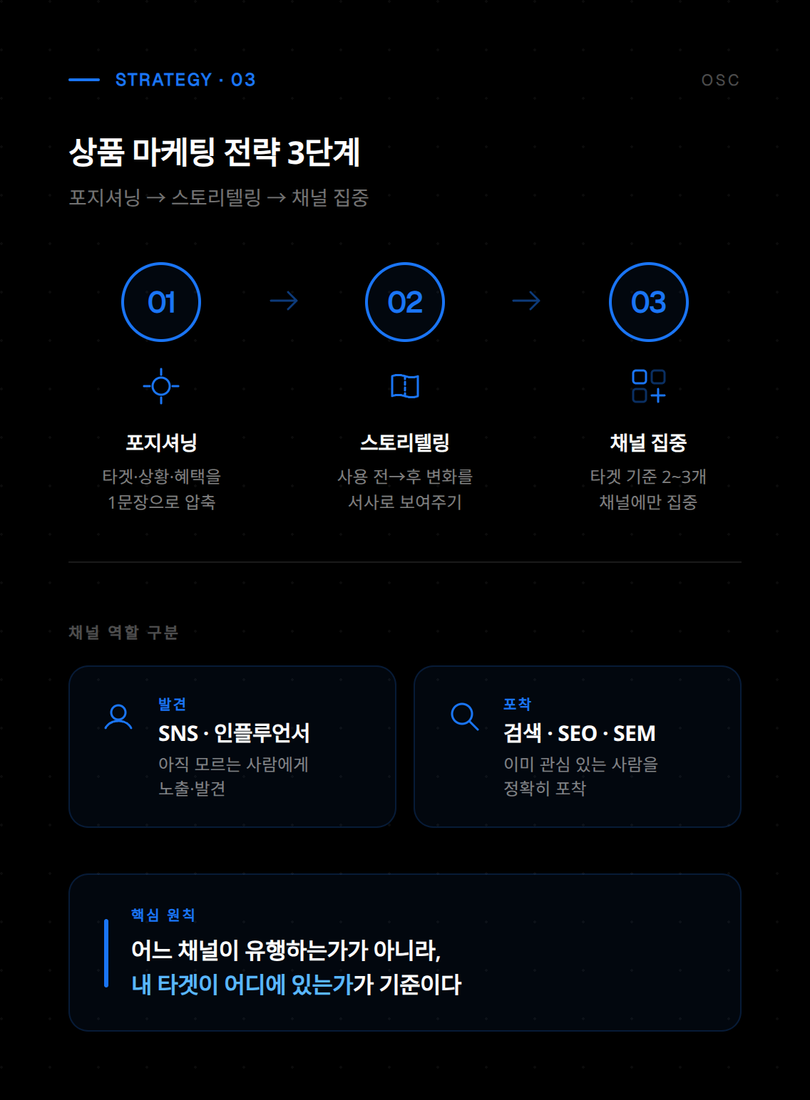 상품 마케팅 캠페인 기획 단계를 나타내며, 브랜드 인지도 향상과 판매 촉진을 위한 실행 방안을 제시합니다.