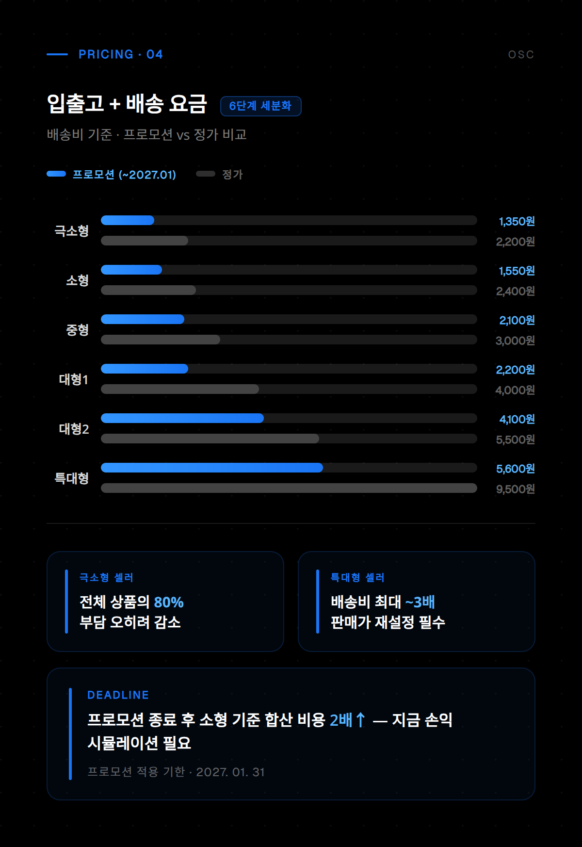 로켓그로스 서비스 신청 절차와 비용 산정 기준 설명