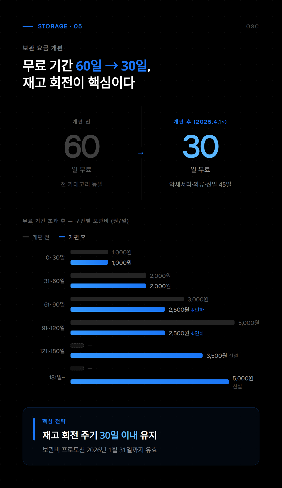 로켓그로스 패키지 옵션별 월 이용료 및 혜택 정리