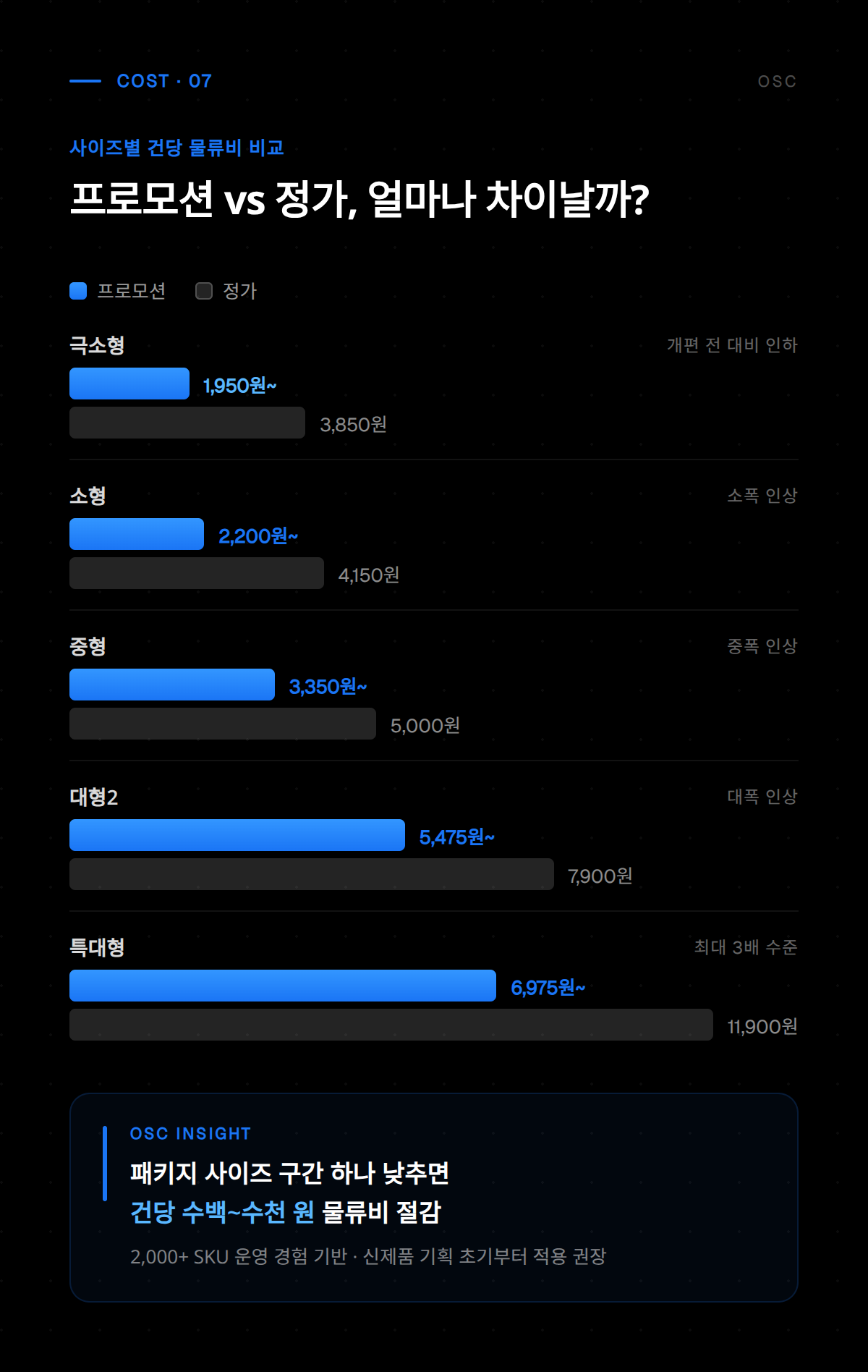 로켓그로스 기본 플랜과 프리미엄 플랜 비용 차이 비교