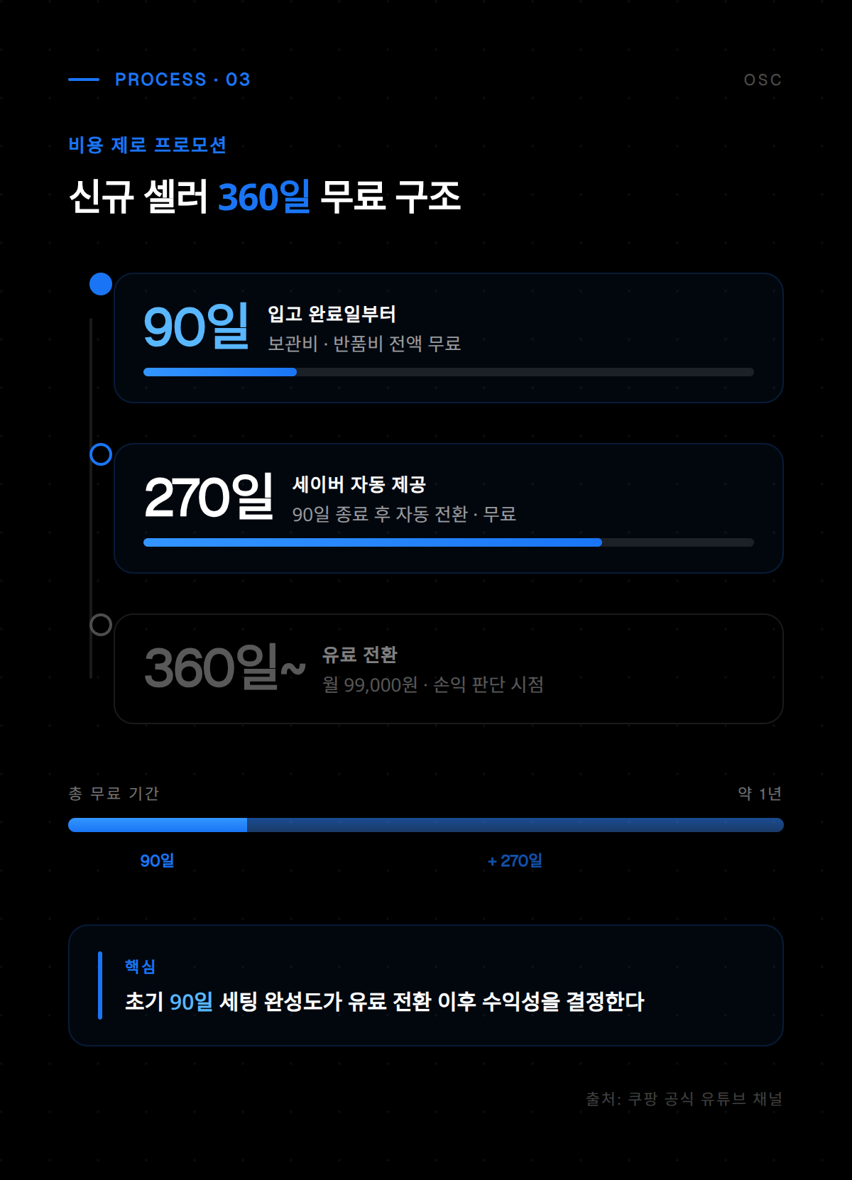 로켓그로스 세이버 대시보드 화면으로 성장 지표와 절감 현황을 실시간으로 모니터링하는 관리 인터페이스