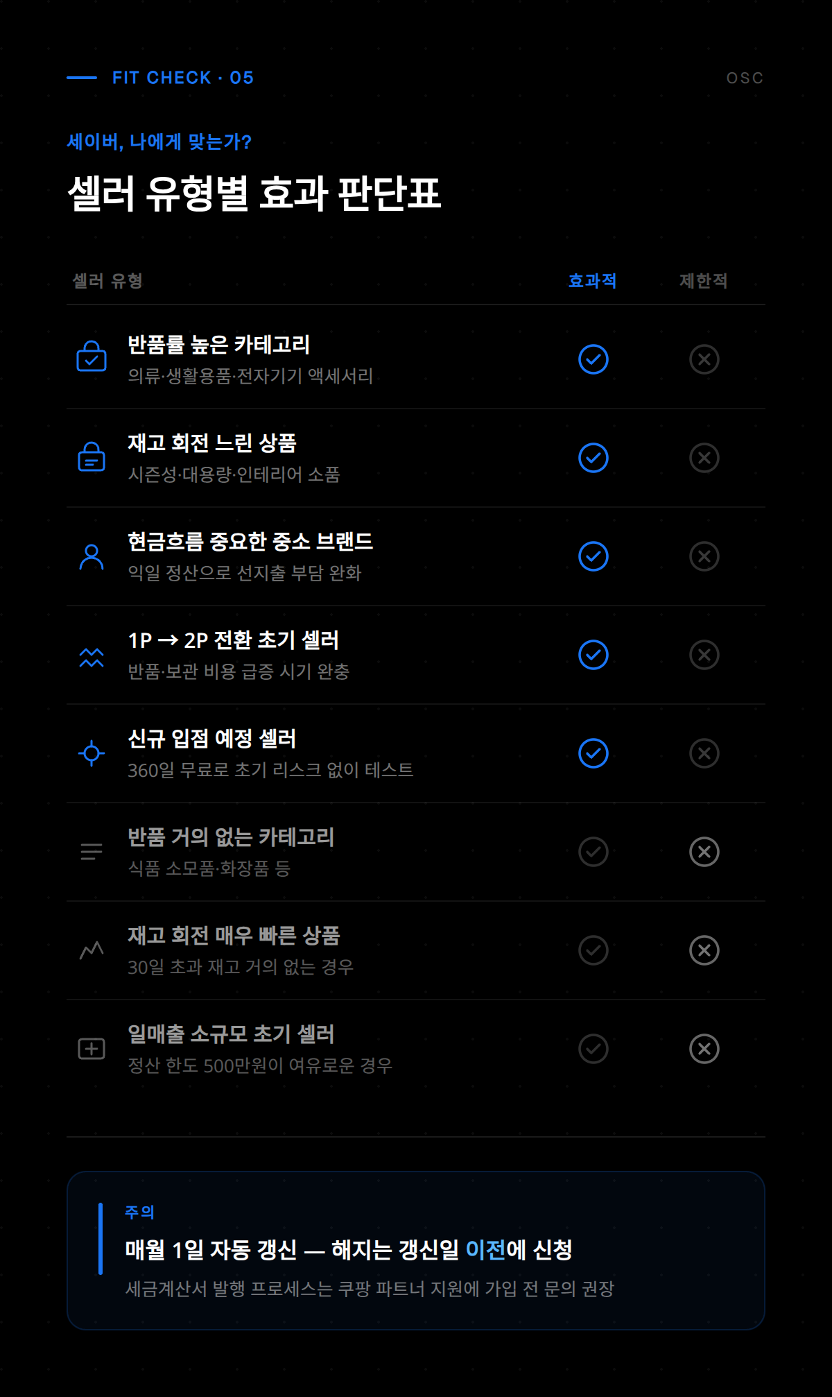 로켓그로스 세이버 활용 사례 및 성과 지표 화면으로 실제 사용자들의 성장 결과를 수치로 확인 가능