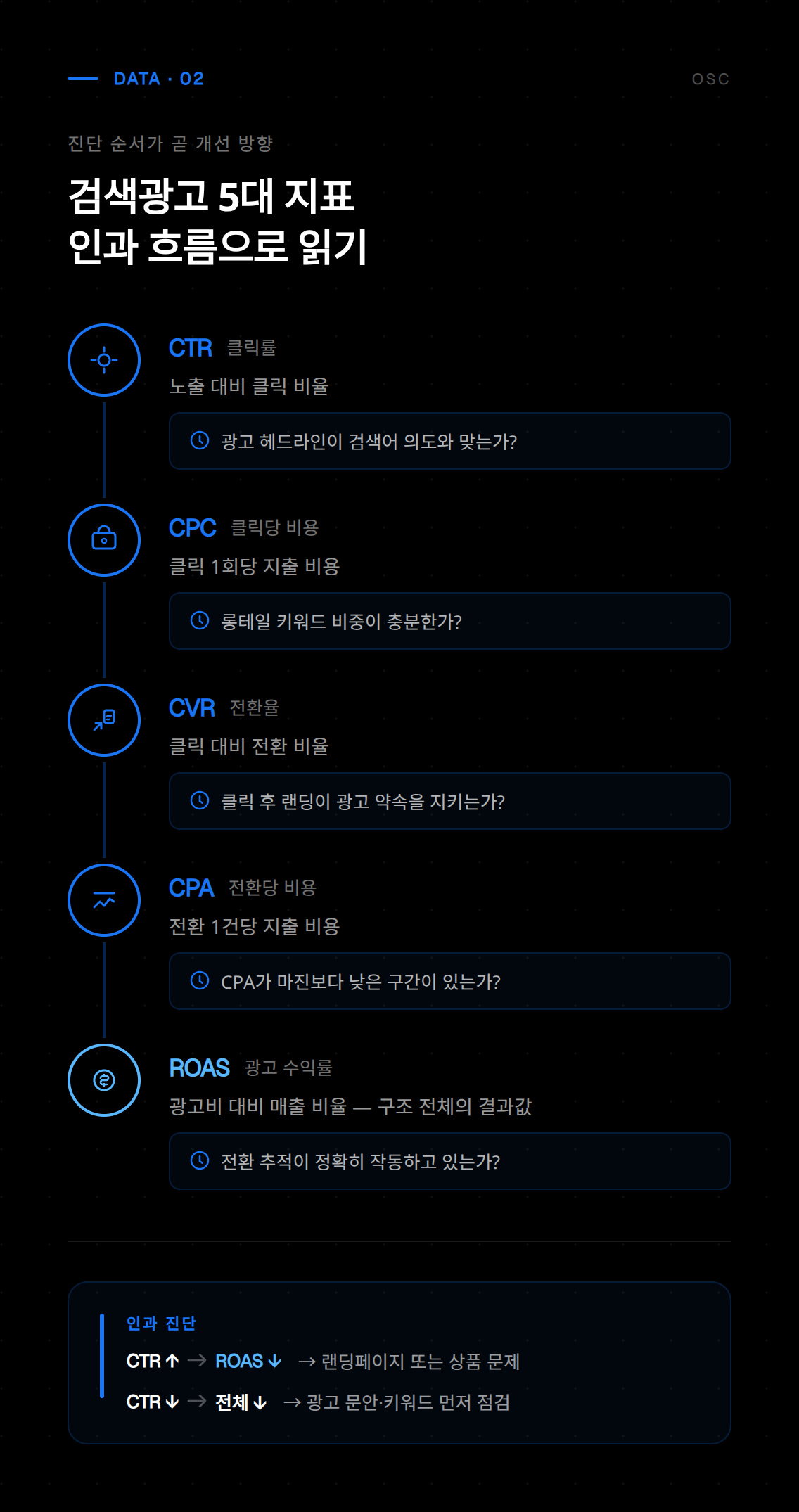 검색광고 효율화 핵심 지표와 클릭률 개선을 위한 키워드 최적화 방법