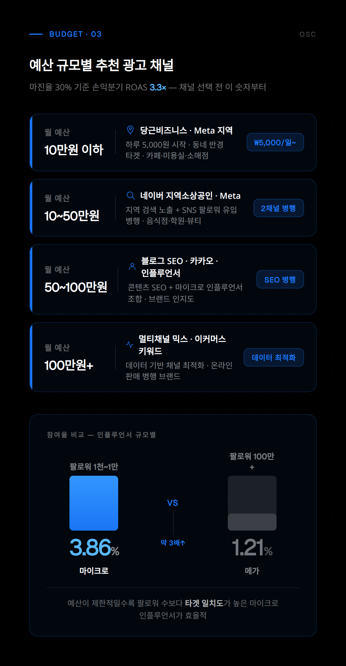 소상공인 광고 방안 중 SNS 활용법과 온라인 홍보 전략을 단계별로 설명하는 내용입니다.