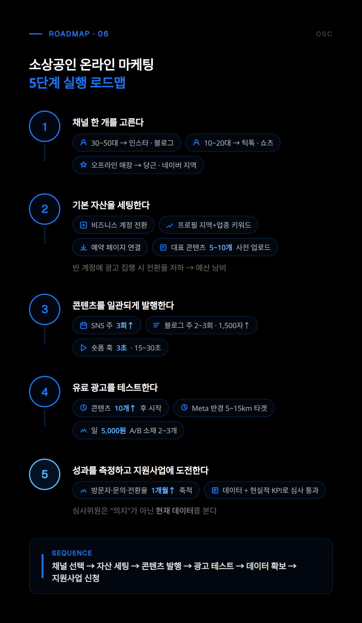소상공인을 위한 네이버·카카오 등 국내 플랫폼 광고 활용 방안을 비교 설명합니다.