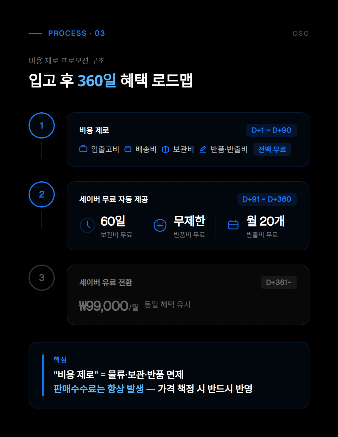 비용 없이 운영 가능한 셀러 플랫폼 활용 및 수익 구조 설명