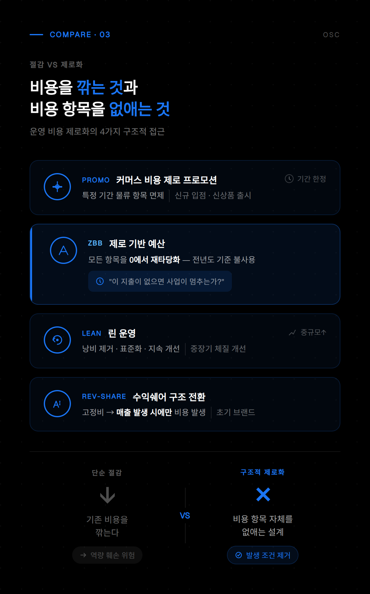비용 없이 운영 가능한 구조를 설명하는 도표로, 수익 구조와 지출 항목을 비교 분석