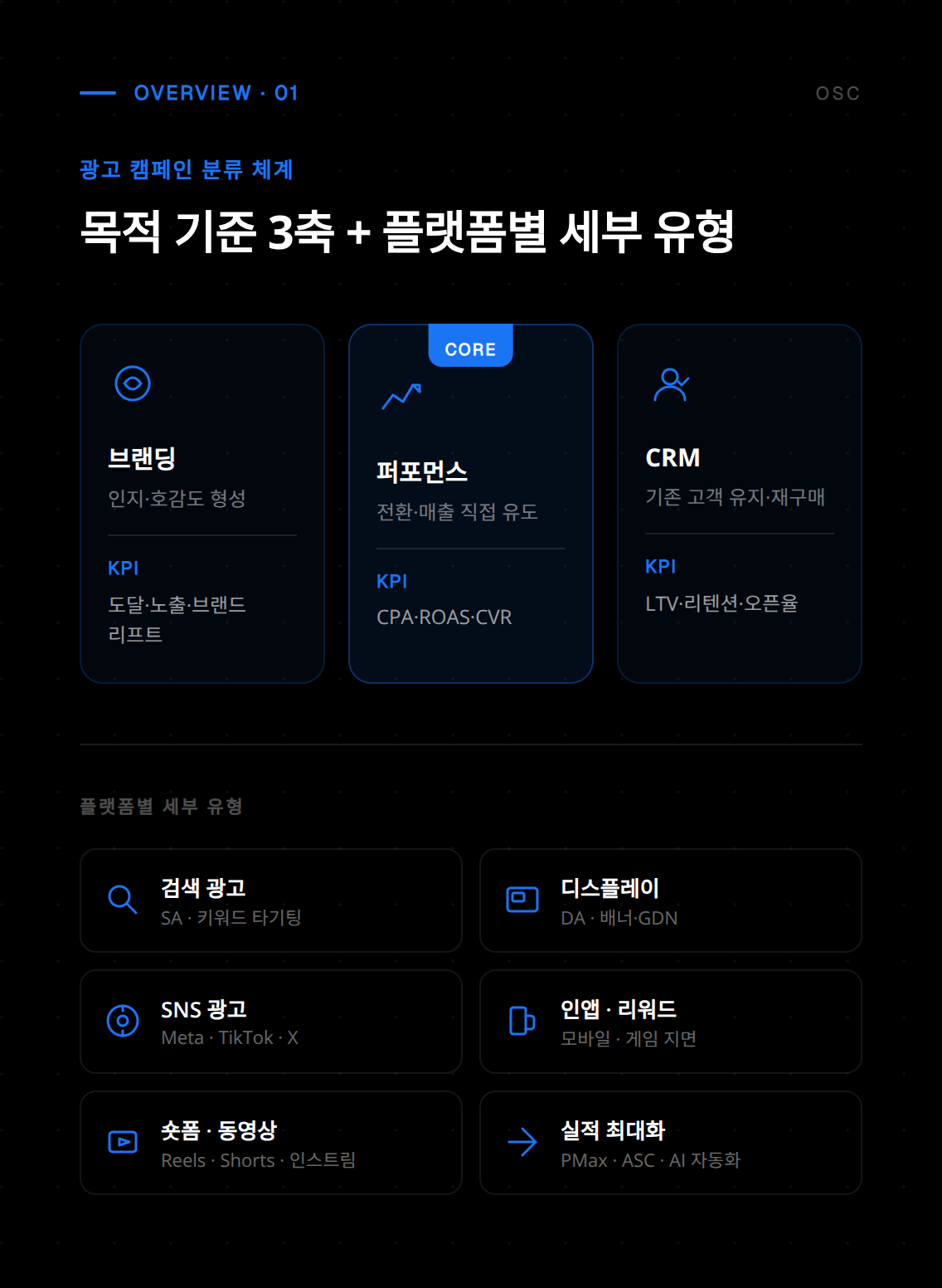 광고 캠페인 유형별 목표 설정 방법과 주요 특징을 설명하는 마케팅 가이드