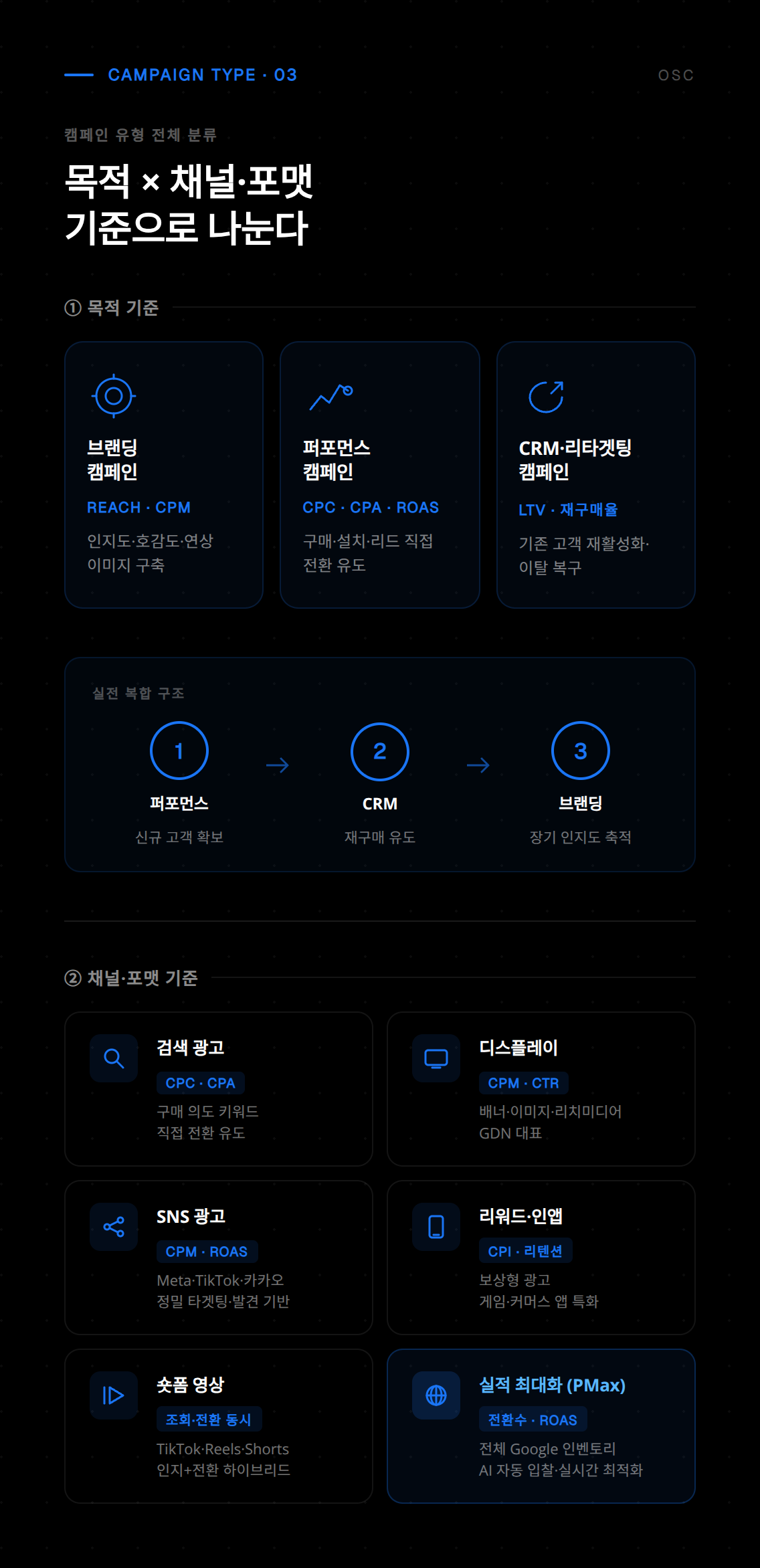 전환 중심 광고 캠페인 유형의 핵심 지표와 성과 측정 방식을 정리한 자료