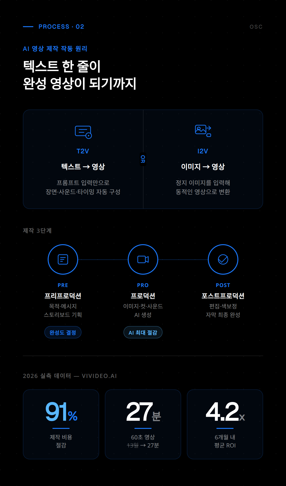 AI 기반 영상 편집 및 자동화 제작 워크플로우 예시