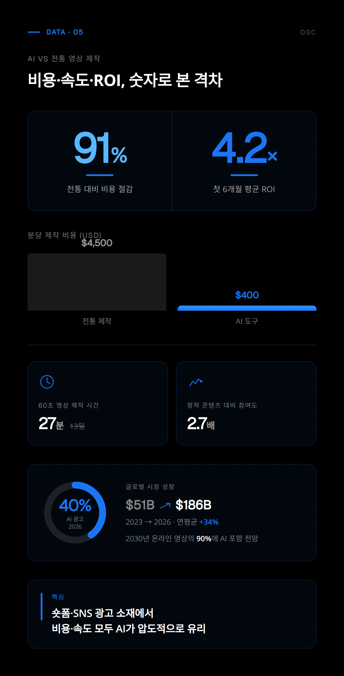 AI 영상 제작 툴로 완성된 숏폼 콘텐츠 제작 단계별 과정