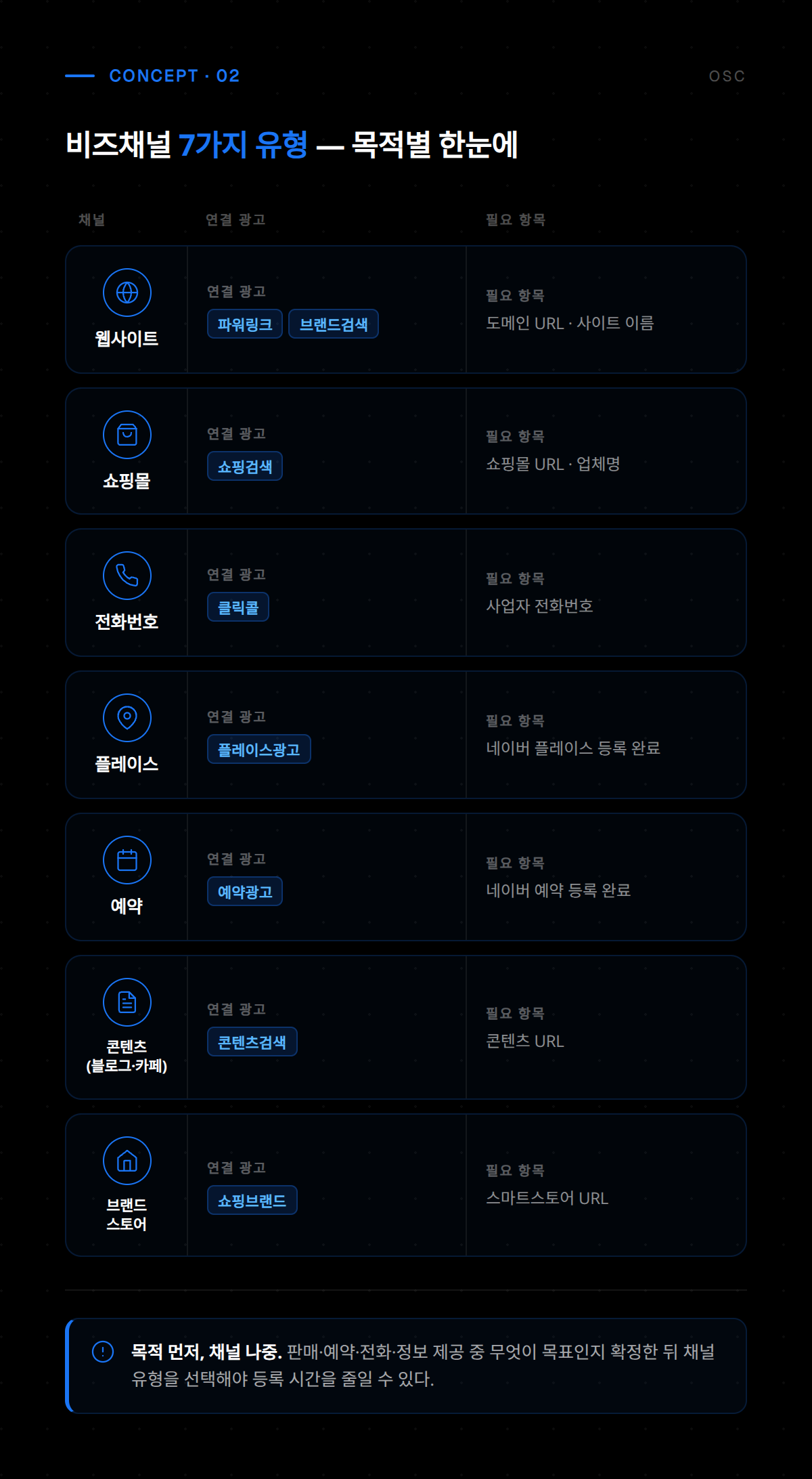 비즈채널 관리 메뉴에서 광고 채널 연동 및 기본 정보를 설정하는 과정