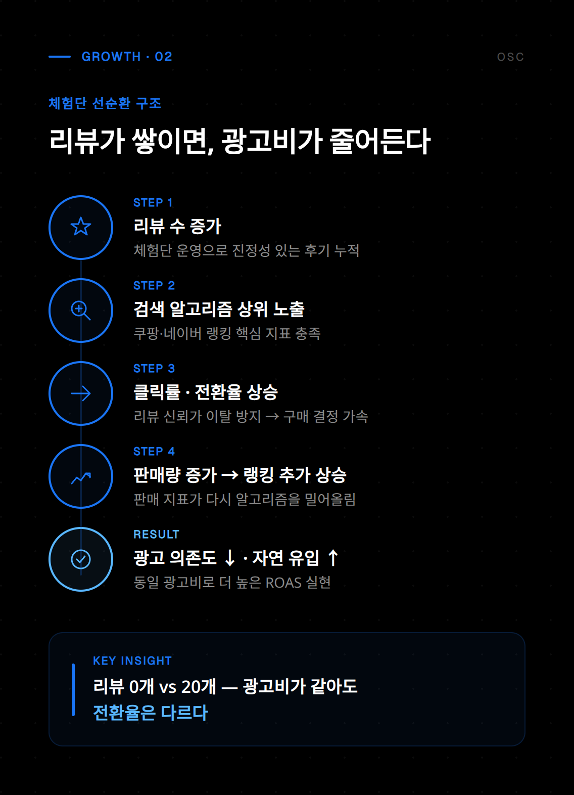체험단 운영 시 참여자 모집 및 선정 방법 설명