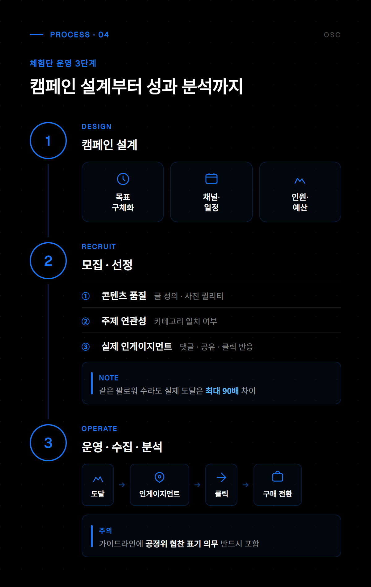 체험단 운영을 통한 브랜드 홍보 효과 및 성과 분석