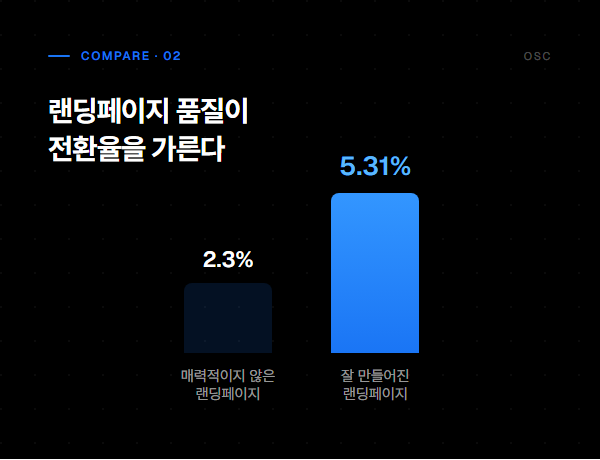 랜딩페이지 품질에 따른 전환율 비교 — 2.3% vs 5.31%