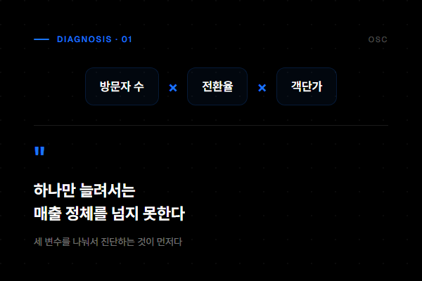 매출 = 방문자수 x 전환율 x 객단가, 하나만 늘려서는 정체를 넘지 못한다