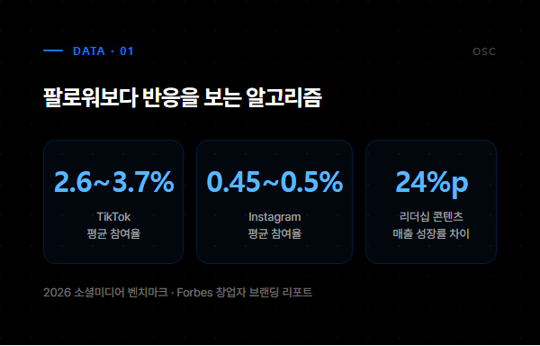 TikTok 참여율 2.60~3.73% vs Instagram 0.45~0.52%, 리더십 콘텐츠 매출성장 24퍼센트포인트